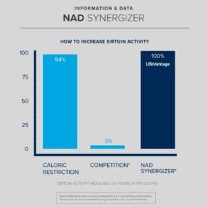 Protandim NAD Synergizer - Cómo aumentar las Sirtuinas - Cliente