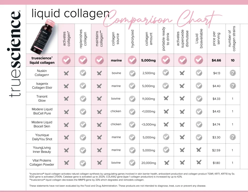 Liquid Collagen comparison chart, best collagen product review